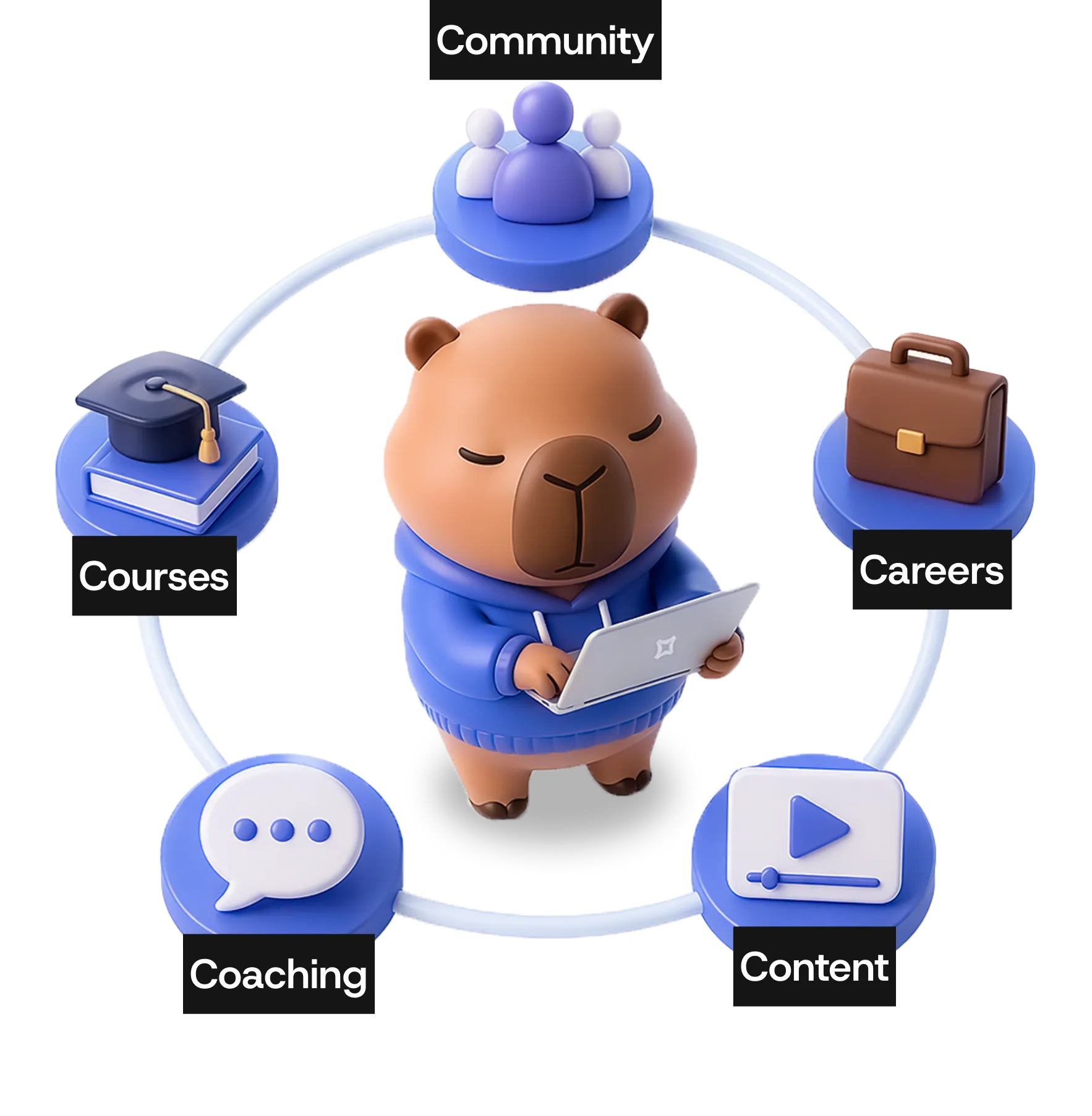 Futura's 5Cs Ecosystem: Community, Course, Content, Coaching and Career